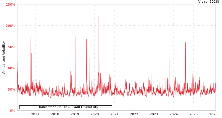 graph of Unitrontech Co Ltd EGARCH