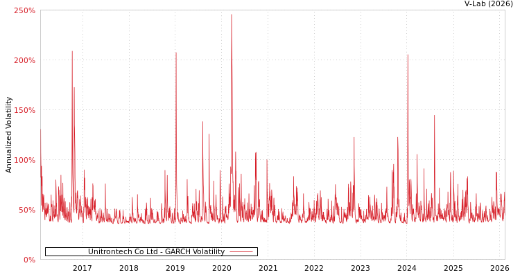 graph of Unitrontech Co Ltd GARCH