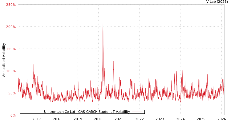 graph of Unitrontech Co Ltd GAS-GARCH-T
