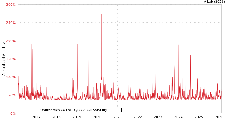 graph of Unitrontech Co Ltd GJR-GARCH