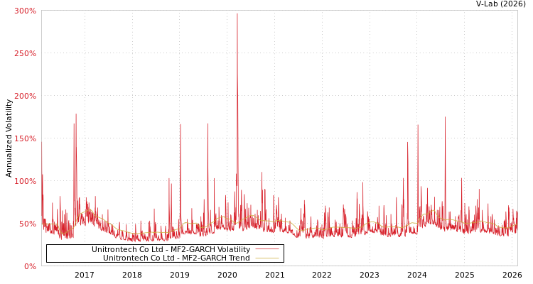 graph of Unitrontech Co Ltd MF2-GARCH