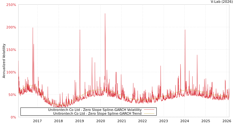graph of Unitrontech Co Ltd S0GARCH