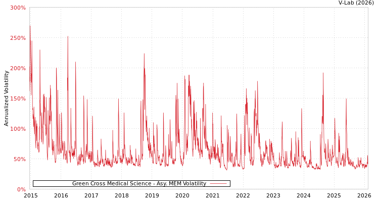 graph of Green Cross Medical Science AMEM