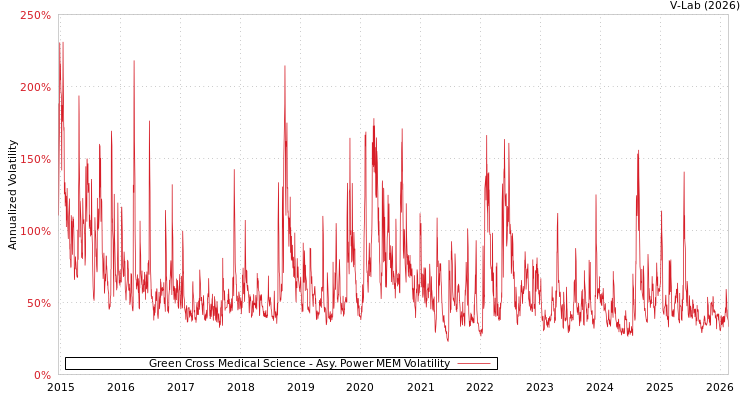 graph of Green Cross Medical Science APMEM
