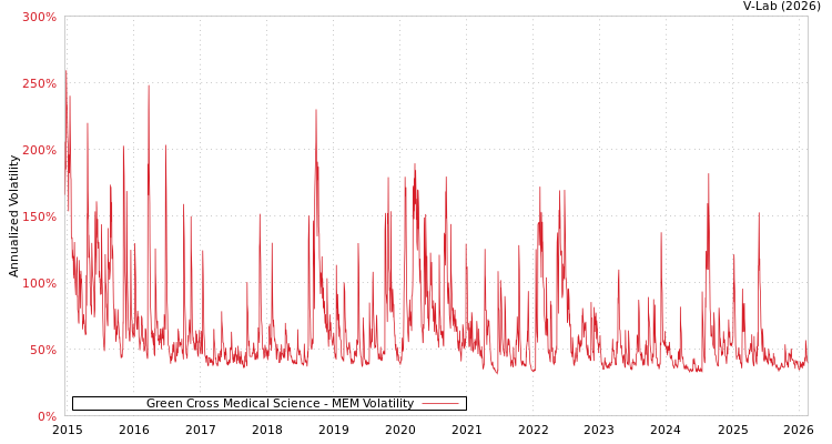 graph of Green Cross Medical Science MEM