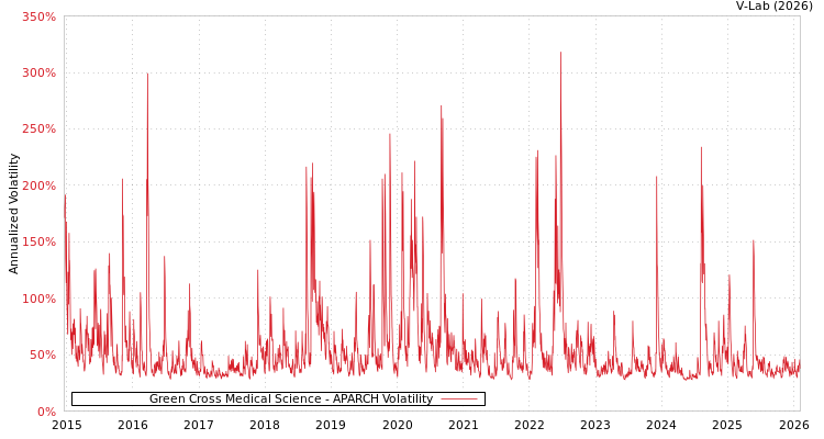 graph of Green Cross Medical Science APARCH