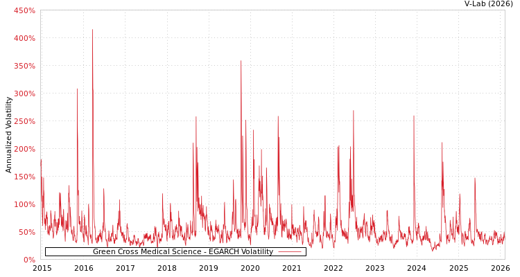 graph of Green Cross Medical Science EGARCH