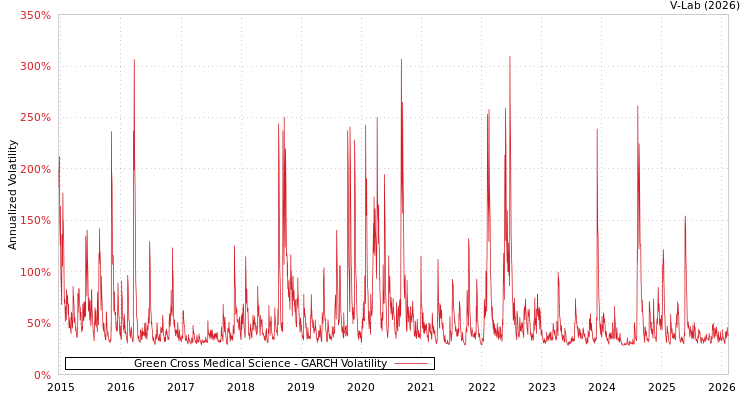 graph of Green Cross Medical Science GARCH