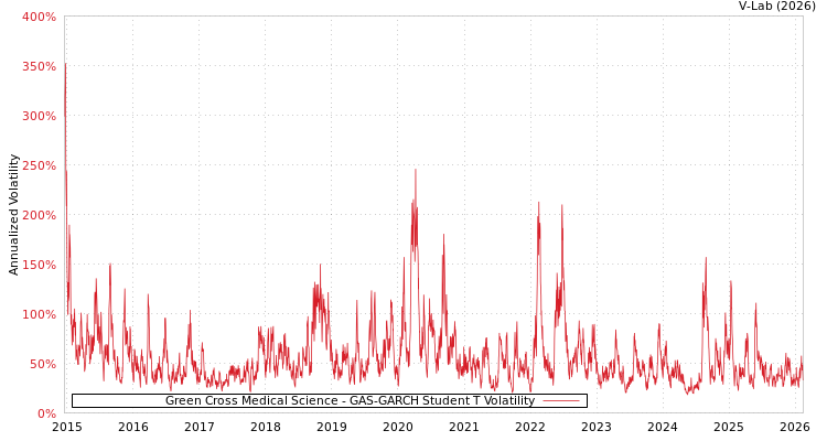 graph of Green Cross Medical Science GAS-GARCH-T