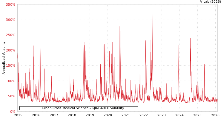graph of Green Cross Medical Science GJR-GARCH