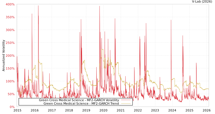 graph of Green Cross Medical Science MF2-GARCH