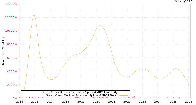 graph of Green Cross Medical Science SGARCH