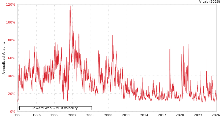 graph of Reward Wool MEM