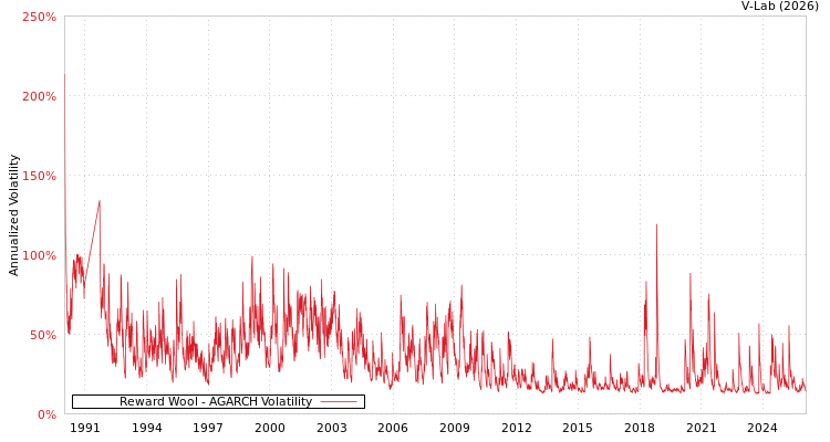 graph of Reward Wool AGARCH