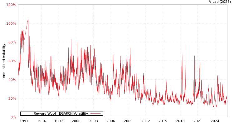 graph of Reward Wool EGARCH