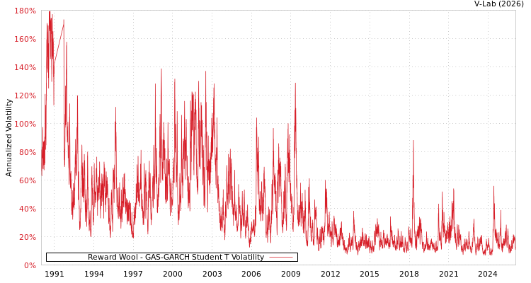 graph of Reward Wool GAS-GARCH-T