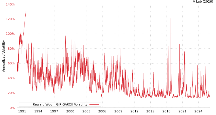 graph of Reward Wool GJR-GARCH