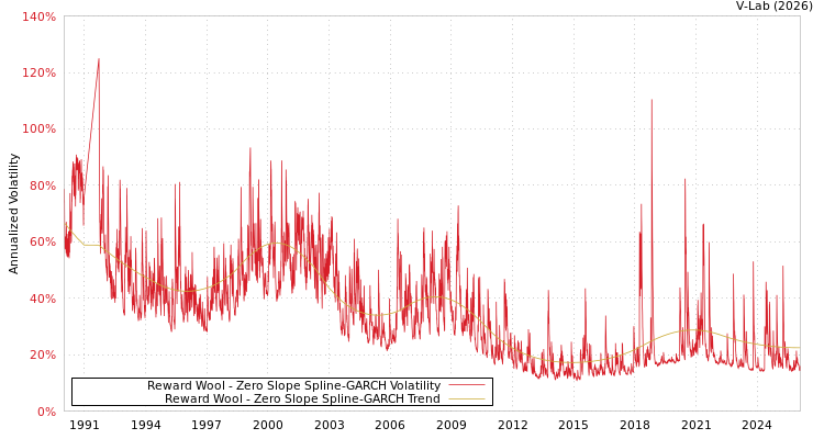 graph of Reward Wool S0GARCH