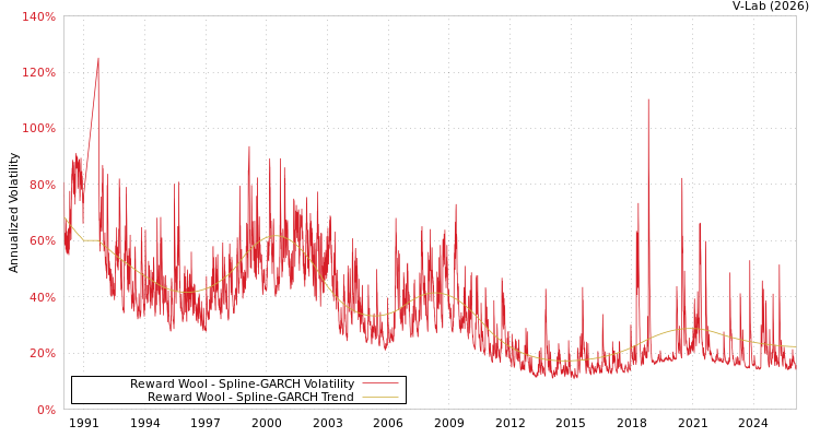 graph of Reward Wool SGARCH