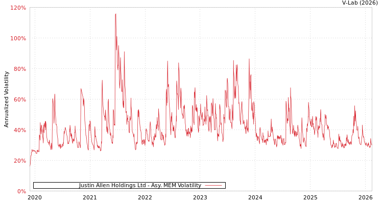 graph of Justin Allen Holdings Ltd AMEM