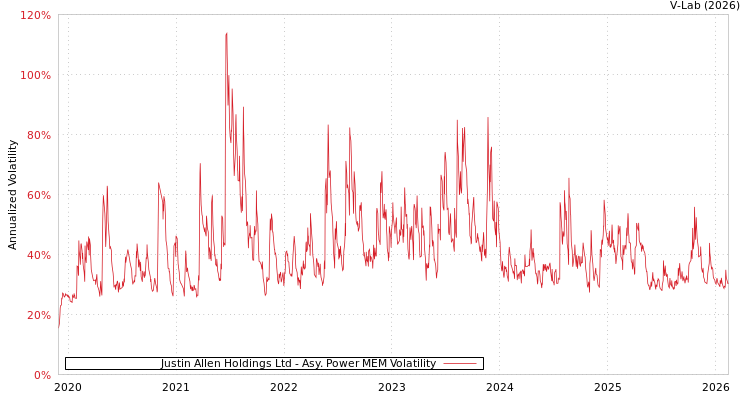 graph of Justin Allen Holdings Ltd APMEM