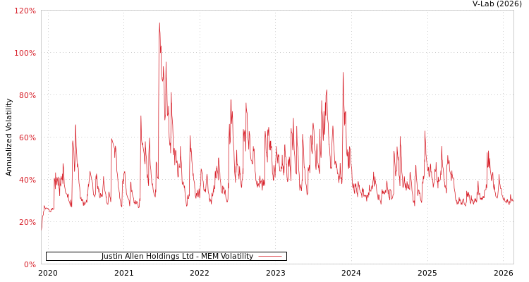 graph of Justin Allen Holdings Ltd MEM