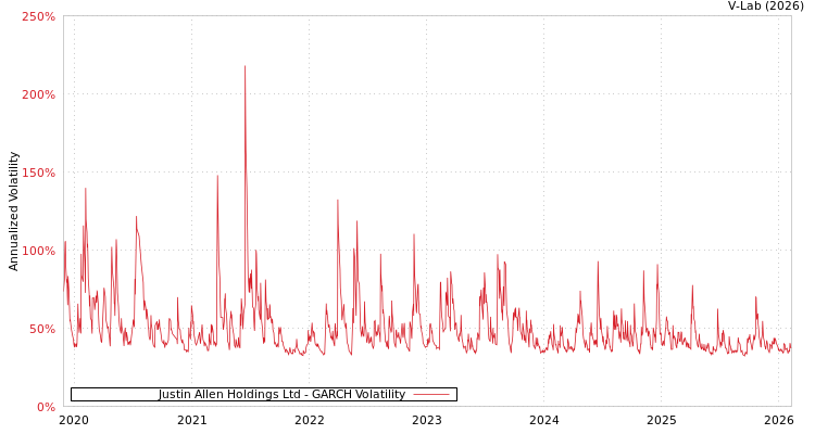 graph of Justin Allen Holdings Ltd GARCH