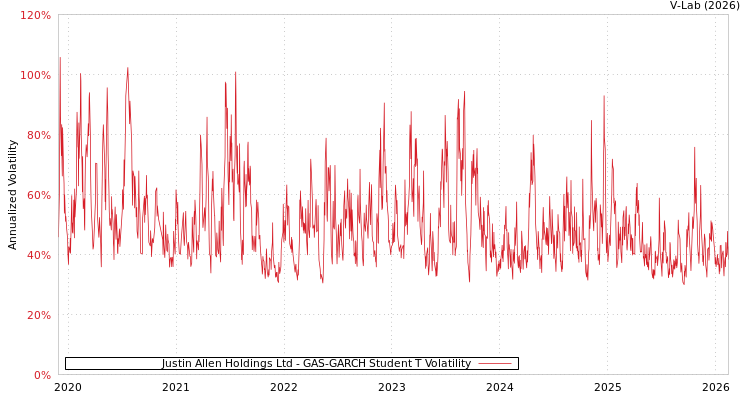 graph of Justin Allen Holdings Ltd GAS-GARCH-T