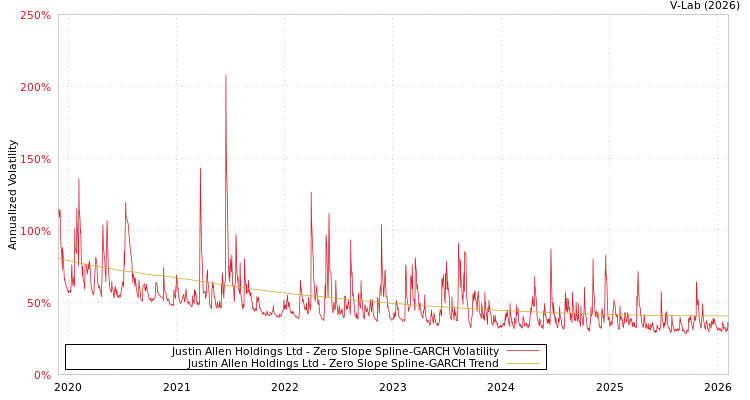graph of Justin Allen Holdings Ltd S0GARCH