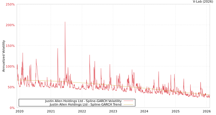 graph of Justin Allen Holdings Ltd SGARCH