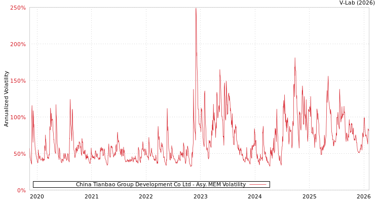 graph of China Tianbao Group Development Co Ltd AMEM