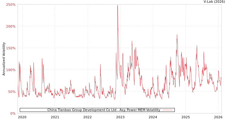 graph of China Tianbao Group Development Co Ltd APMEM