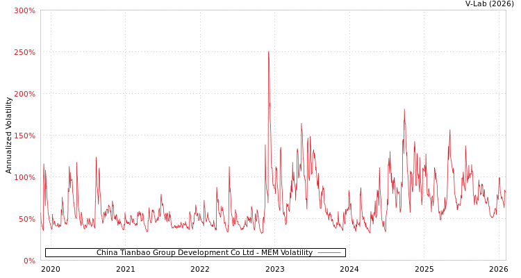 graph of China Tianbao Group Development Co Ltd MEM