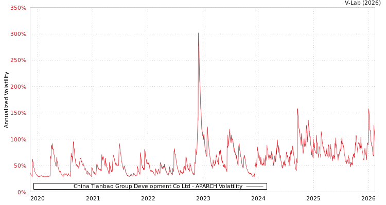 graph of China Tianbao Group Development Co Ltd APARCH