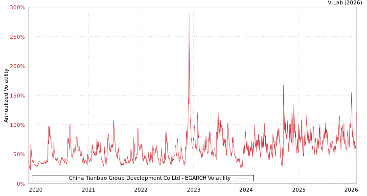 graph of China Tianbao Group Development Co Ltd EGARCH