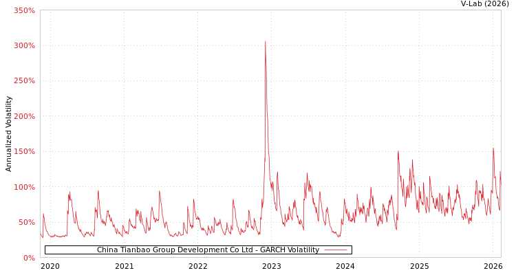 graph of China Tianbao Group Development Co Ltd GARCH