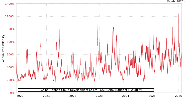graph of China Tianbao Group Development Co Ltd GAS-GARCH-T