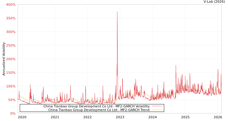 graph of China Tianbao Group Development Co Ltd MF2-GARCH