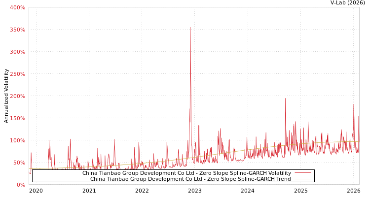 graph of China Tianbao Group Development Co Ltd S0GARCH