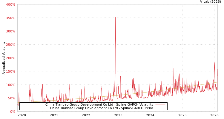 graph of China Tianbao Group Development Co Ltd SGARCH