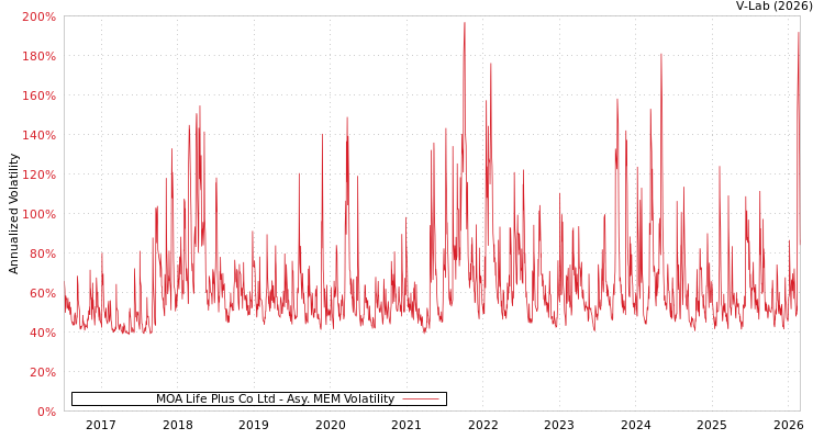 graph of MOA Life Plus Co Ltd AMEM
