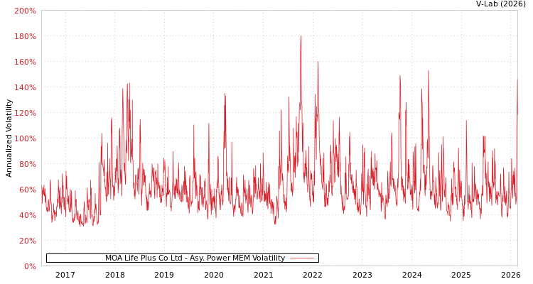 graph of MOA Life Plus Co Ltd APMEM