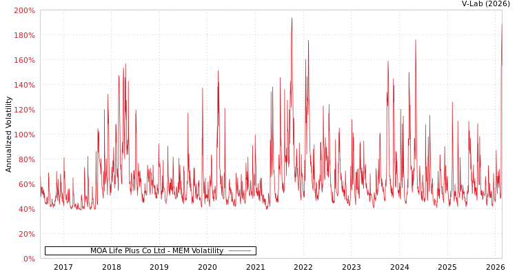 graph of MOA Life Plus Co Ltd MEM
