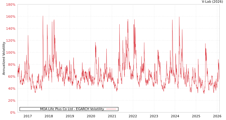 graph of MOA Life Plus Co Ltd EGARCH