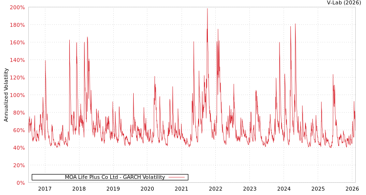 graph of MOA Life Plus Co Ltd GARCH
