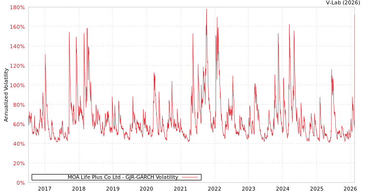 graph of MOA Life Plus Co Ltd GJR-GARCH