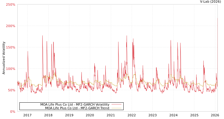 graph of MOA Life Plus Co Ltd MF2-GARCH