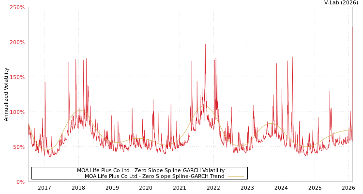 graph of MOA Life Plus Co Ltd S0GARCH