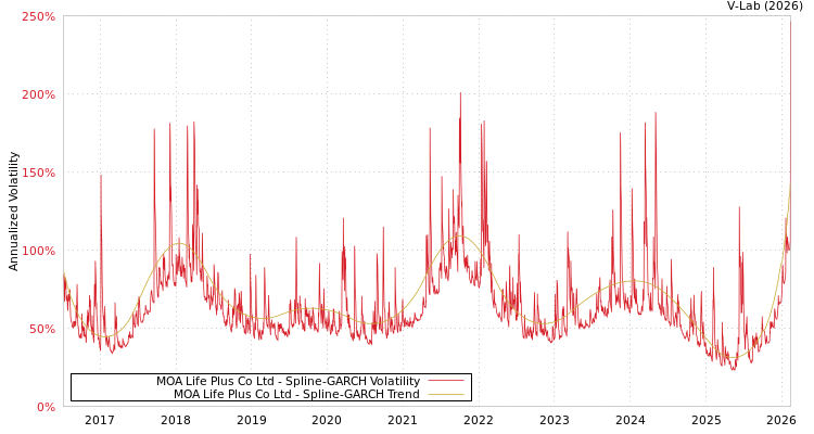 graph of MOA Life Plus Co Ltd SGARCH