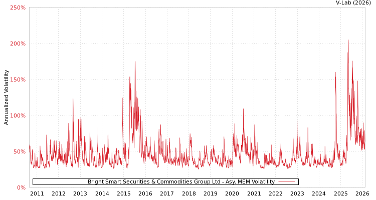 graph of Bright Smart Securities & Commodities Group Ltd AMEM